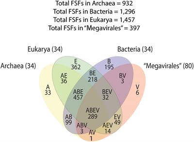 Ancestrality and Mosaicism of Giant Viruses Supporting the Definition of the Fourth TRUC of Microbes